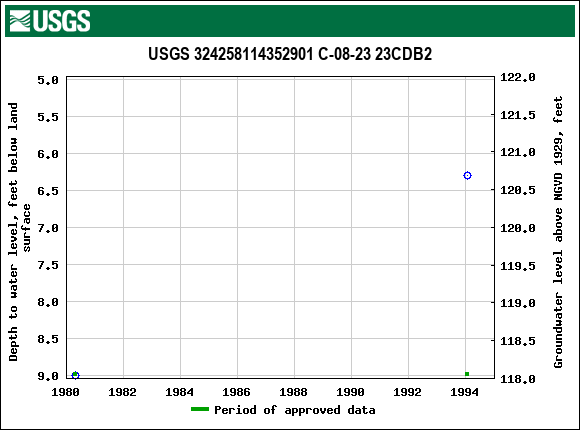 Graph of groundwater level data at USGS 324258114352901 C-08-23 23CDB2