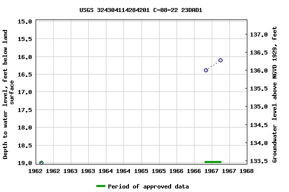 Graph of groundwater level data at USGS 324304114284201 C-08-22 23DAD1