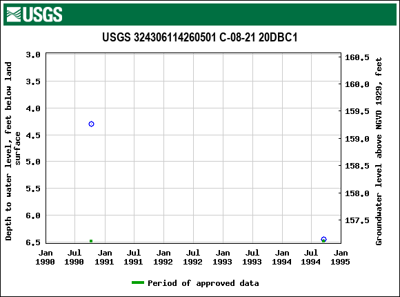 Graph of groundwater level data at USGS 324306114260501 C-08-21 20DBC1