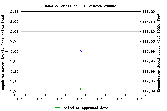 Graph of groundwater level data at USGS 324306114335201 C-08-23 24DAD2
