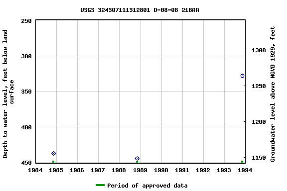 Graph of groundwater level data at USGS 324307111312801 D-08-08 21BAA