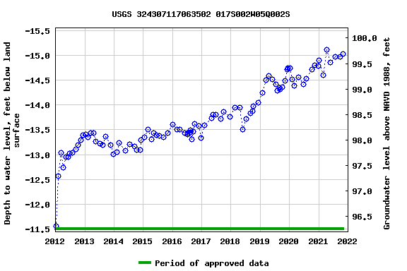 Graph of groundwater level data at USGS 324307117063502 017S002W05Q002S