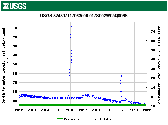 Graph of groundwater level data at USGS 324307117063506 017S002W05Q006S