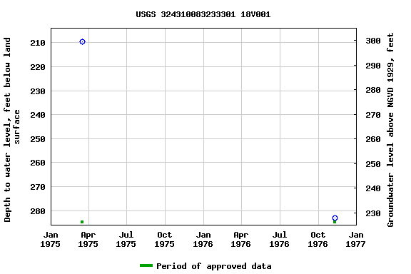Graph of groundwater level data at USGS 324310083233301 18V001