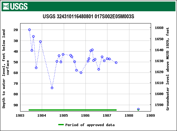 Graph of groundwater level data at USGS 324310116480801 017S002E05M003S