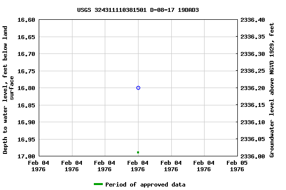 Graph of groundwater level data at USGS 324311110381501 D-08-17 19DAD3