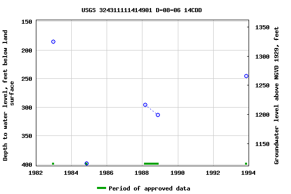 Graph of groundwater level data at USGS 324311111414901 D-08-06 14CDD