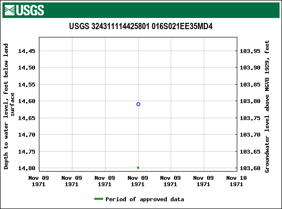 Graph of groundwater level data at USGS 324311114425801 016S021EE35MD4