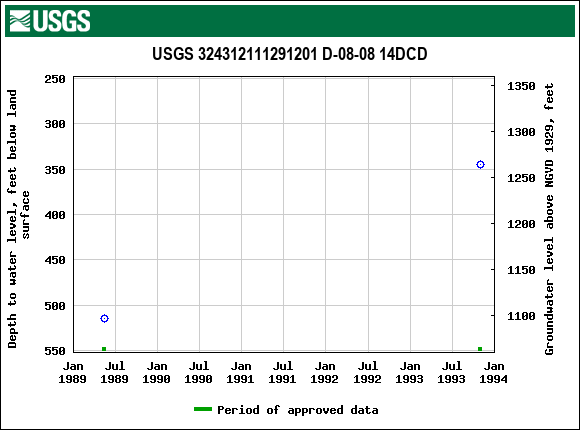 Graph of groundwater level data at USGS 324312111291201 D-08-08 14DCD