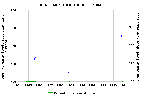 Graph of groundwater level data at USGS 324312111304101 D-08-08 15CDC1