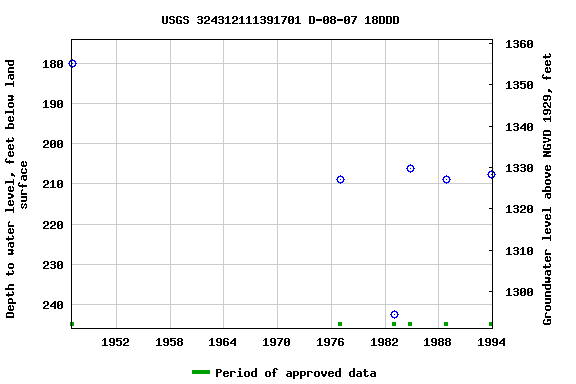 Graph of groundwater level data at USGS 324312111391701 D-08-07 18DDD