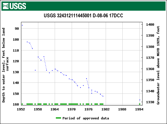 Graph of groundwater level data at USGS 324312111445001 D-08-06 17DCC