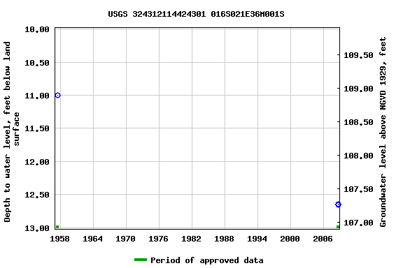 Graph of groundwater level data at USGS 324312114424301 016S021E36M001S