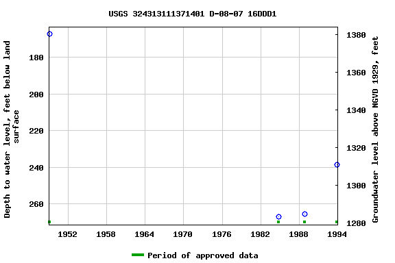Graph of groundwater level data at USGS 324313111371401 D-08-07 16DDD1