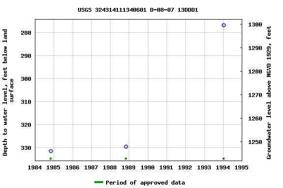 Graph of groundwater level data at USGS 324314111340601 D-08-07 13DDD1