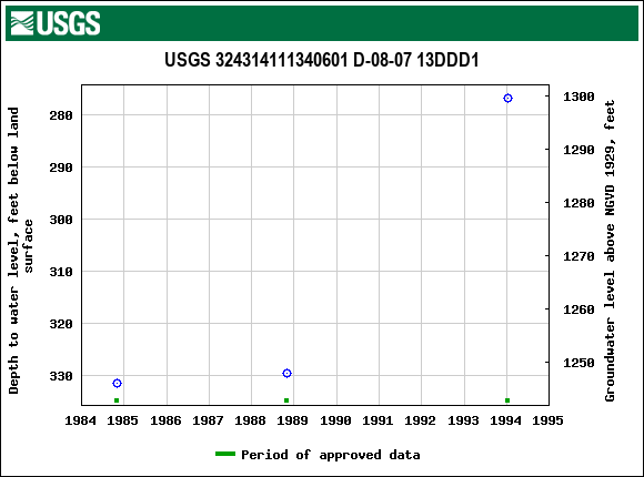 Graph of groundwater level data at USGS 324314111340601 D-08-07 13DDD1