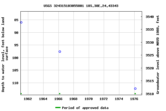 Graph of groundwater level data at USGS 324315103055801 18S.38E.24.43343