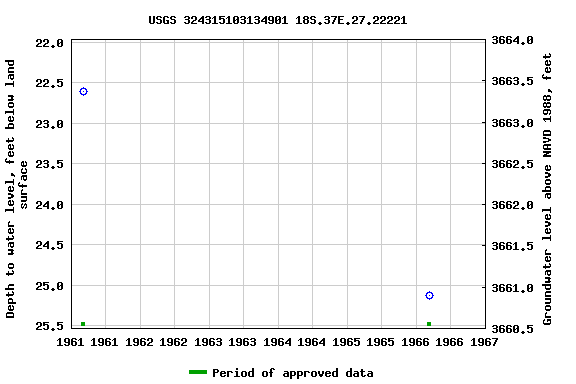 Graph of groundwater level data at USGS 324315103134901 18S.37E.27.22221