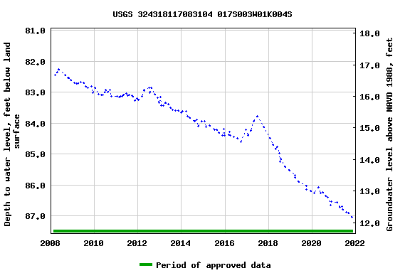Graph of groundwater level data at USGS 324318117083104 017S003W01K004S