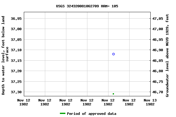 Graph of groundwater level data at USGS 324320081062709 HAM- 105