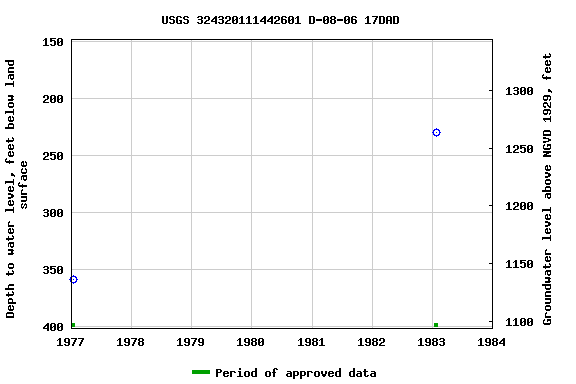 Graph of groundwater level data at USGS 324320111442601 D-08-06 17DAD