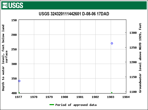 Graph of groundwater level data at USGS 324320111442601 D-08-06 17DAD