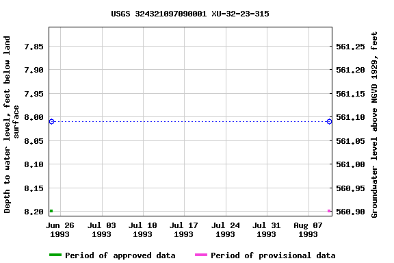 Graph of groundwater level data at USGS 324321097090001 XU-32-23-315