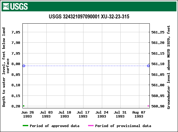 Graph of groundwater level data at USGS 324321097090001 XU-32-23-315