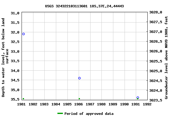 Graph of groundwater level data at USGS 324322103113601 18S.37E.24.44443
