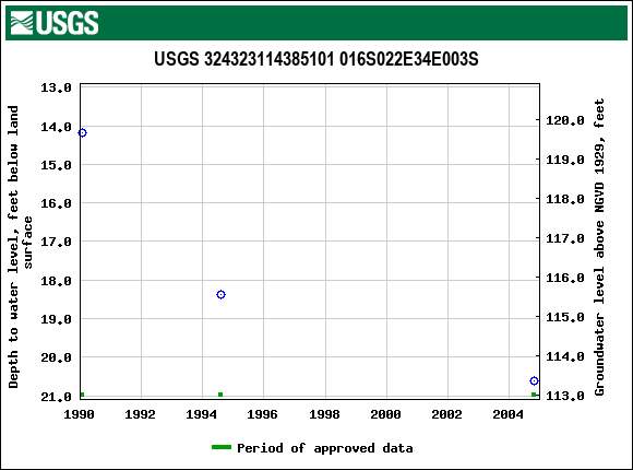 Graph of groundwater level data at USGS 324323114385101 016S022E34E003S