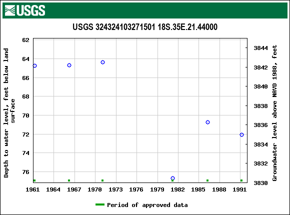 Graph of groundwater level data at USGS 324324103271501 18S.35E.21.44000