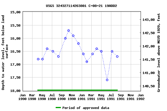 Graph of groundwater level data at USGS 324327114263801 C-08-21 19ADD2