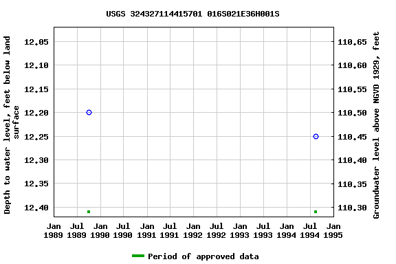 Graph of groundwater level data at USGS 324327114415701 016S021E36H001S