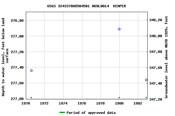 Graph of groundwater level data at USGS 324337088504501 069L0014  KEMPER