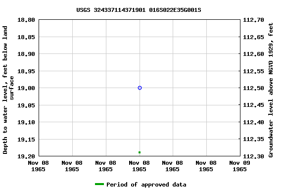 Graph of groundwater level data at USGS 324337114371901 016S022E35G001S