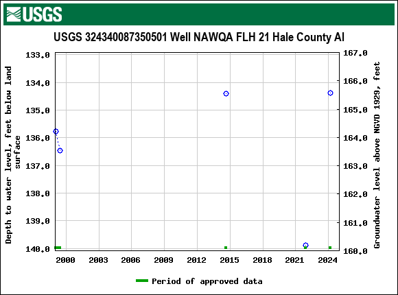 Graph of groundwater level data at USGS 324340087350501 Well NAWQA FLH 21 Hale County Al