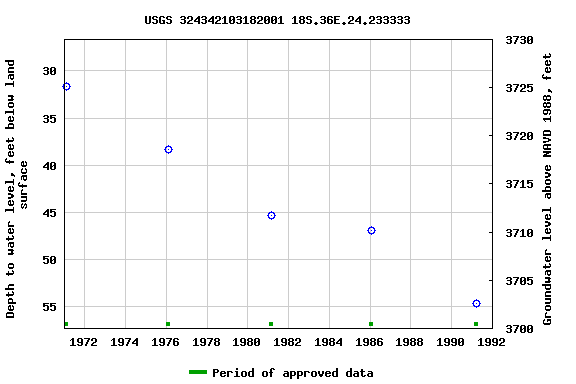 Graph of groundwater level data at USGS 324342103182001 18S.36E.24.233333