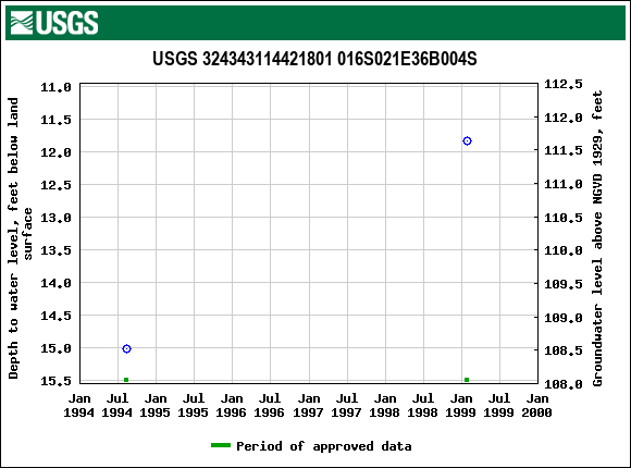 Graph of groundwater level data at USGS 324343114421801 016S021E36B004S