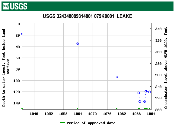 Graph of groundwater level data at USGS 324348089314801 079K0001  LEAKE