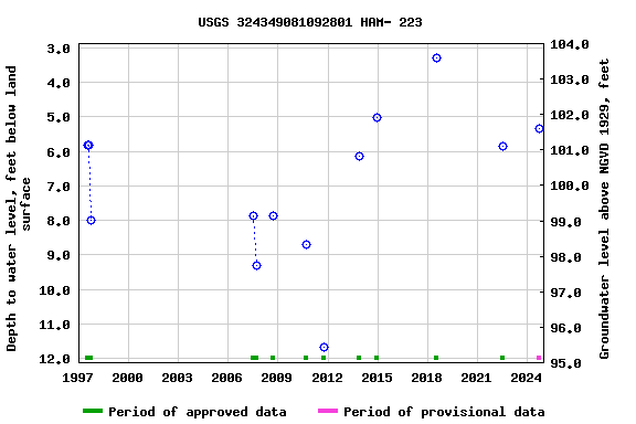 Graph of groundwater level data at USGS 324349081092801 HAM- 223