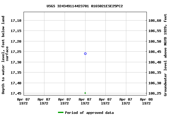 Graph of groundwater level data at USGS 324349114423701 016S021ESE25PC2