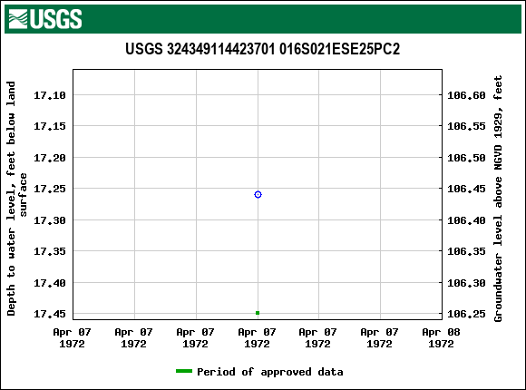 Graph of groundwater level data at USGS 324349114423701 016S021ESE25PC2