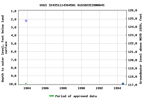 Graph of groundwater level data at USGS 324351114394501 016S022E28N004S