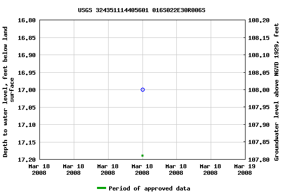 Graph of groundwater level data at USGS 324351114405601 016S022E30R006S