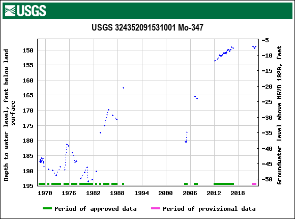 Graph of groundwater level data at USGS 324352091531001 Mo-347