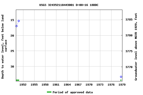 Graph of groundwater level data at USGS 324352110443001 D-08-16 18DDC