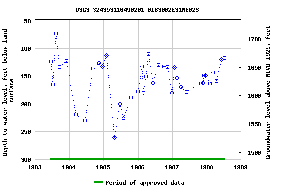 Graph of groundwater level data at USGS 324353116490201 016S002E31N002S