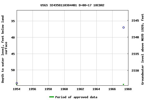 Graph of groundwater level data at USGS 324358110384401 D-08-17 18CDA2