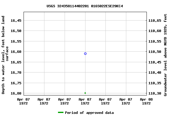Graph of groundwater level data at USGS 324358114402201 016S022ESE29KC4