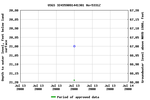 Graph of groundwater level data at USGS 324359091441301 Mo-5331Z